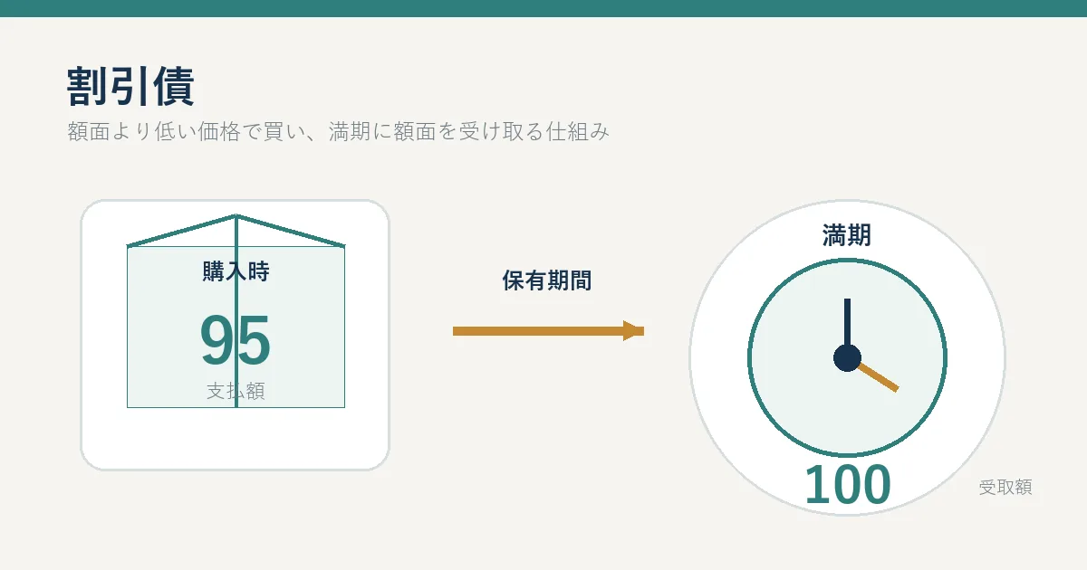 割引債の購入価格と満期償還額を示す特色画像