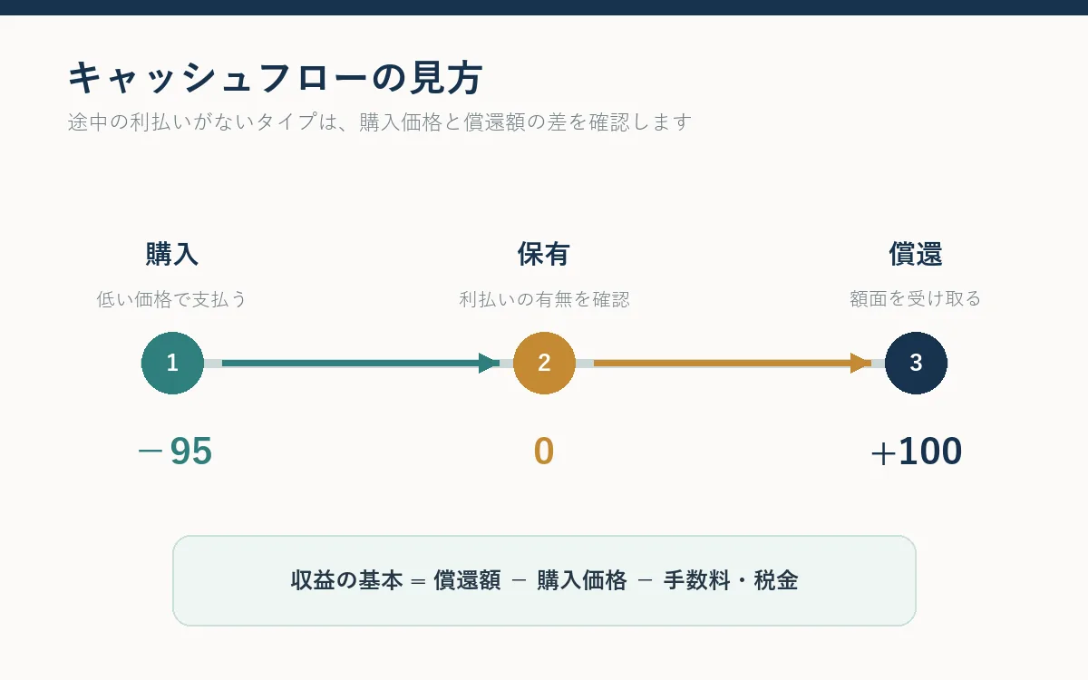 割引債の購入・保有・償還を示すキャッシュフロー図